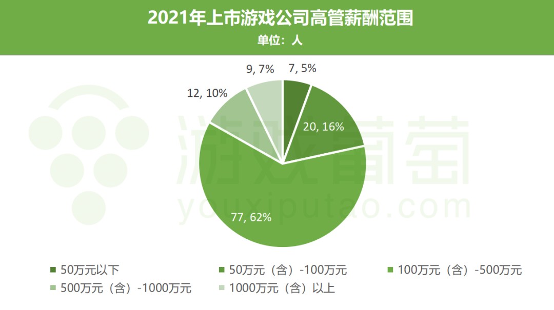 游戏公司高管薪酬_游戏公司高管年薪_游戏公司薪酬体系