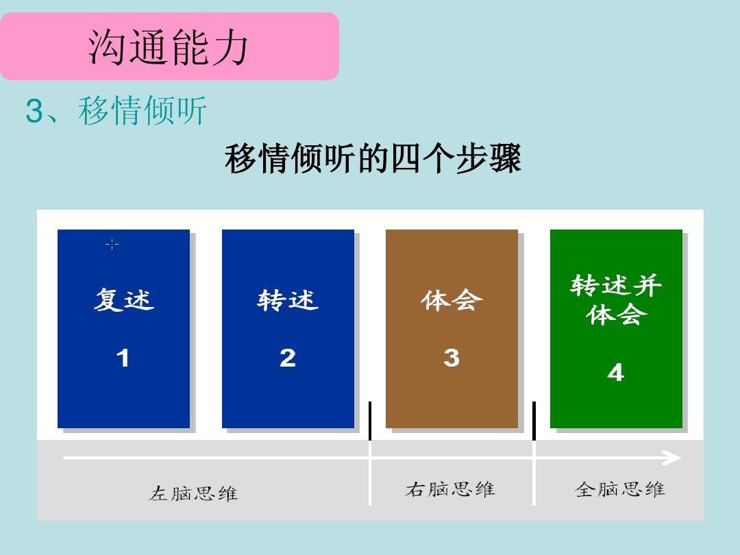 培训讲故事技巧与训练_沟通能力培训全案/弗布克培训寓言故事游戏全案系列_培训沟通能力的素材