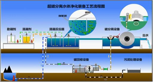 对废水的处理_废水cod2000以下处理方式_废水处理采用()级处理