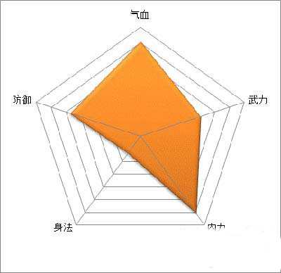 武侠q传甲级弟子排行_武侠q传甲级弟子_武侠q传招贤刷到神级弟子